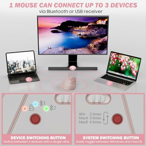 Mouse connecting to three devices via Bluetooth or USB, with device and system switching buttons.